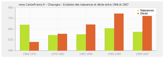 Chauvigny : Evolution des naissances et décès entre 1968 et 2007