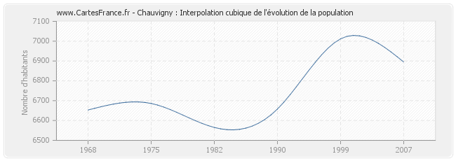 Chauvigny : Interpolation cubique de l'évolution de la population
