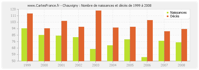 Chauvigny : Nombre de naissances et décès de 1999 à 2008