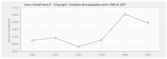 Population Chauvigny