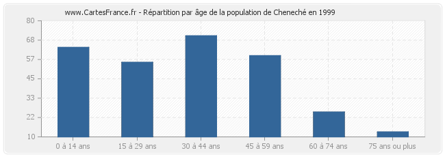 Répartition par âge de la population de Cheneché en 1999