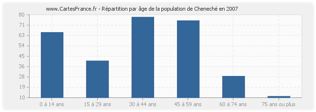 Répartition par âge de la population de Cheneché en 2007