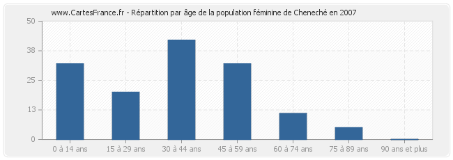 Répartition par âge de la population féminine de Cheneché en 2007