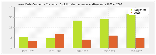Cheneché : Evolution des naissances et décès entre 1968 et 2007