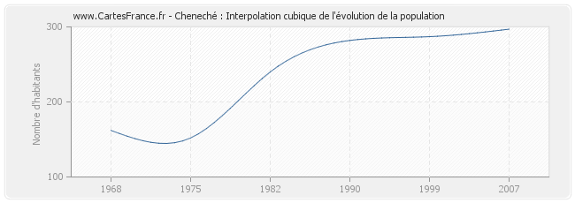 Cheneché : Interpolation cubique de l'évolution de la population