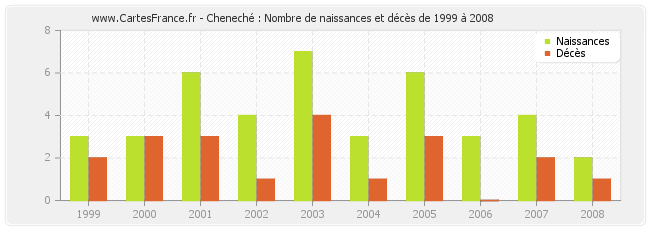 Cheneché : Nombre de naissances et décès de 1999 à 2008