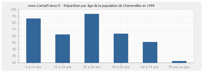 Répartition par âge de la population de Chenevelles en 1999