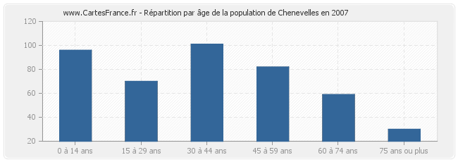 Répartition par âge de la population de Chenevelles en 2007