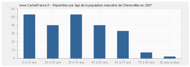 Répartition par âge de la population masculine de Chenevelles en 2007