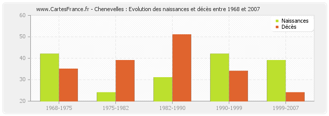 Chenevelles : Evolution des naissances et décès entre 1968 et 2007