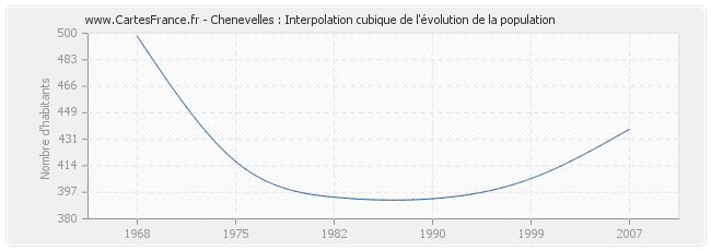 Chenevelles : Interpolation cubique de l'évolution de la population