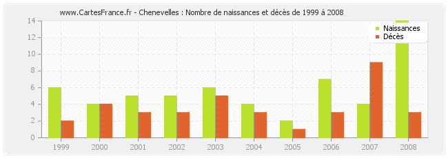 Chenevelles : Nombre de naissances et décès de 1999 à 2008
