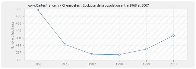 Population Chenevelles