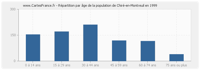 Répartition par âge de la population de Chiré-en-Montreuil en 1999