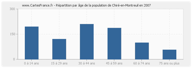 Répartition par âge de la population de Chiré-en-Montreuil en 2007