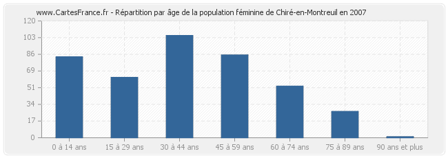 Répartition par âge de la population féminine de Chiré-en-Montreuil en 2007