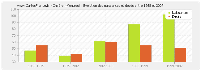 Chiré-en-Montreuil : Evolution des naissances et décès entre 1968 et 2007