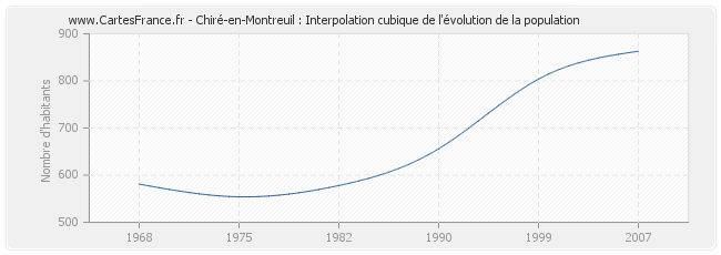Chiré-en-Montreuil : Interpolation cubique de l'évolution de la population