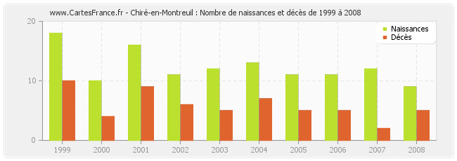 Chiré-en-Montreuil : Nombre de naissances et décès de 1999 à 2008