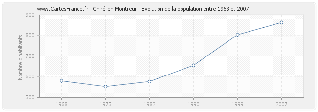 Population Chiré-en-Montreuil