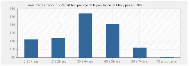 Répartition par âge de la population de Chouppes en 1999