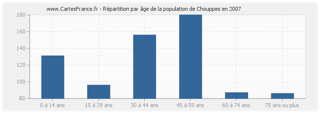 Répartition par âge de la population de Chouppes en 2007