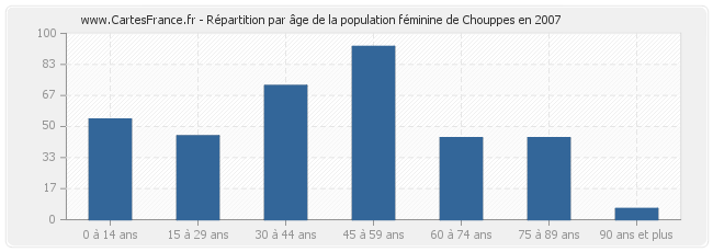 Répartition par âge de la population féminine de Chouppes en 2007