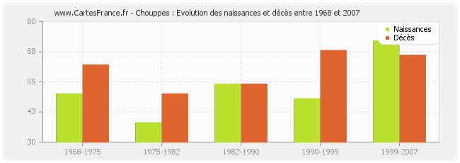 Chouppes : Evolution des naissances et décès entre 1968 et 2007