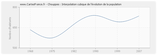 Chouppes : Interpolation cubique de l'évolution de la population
