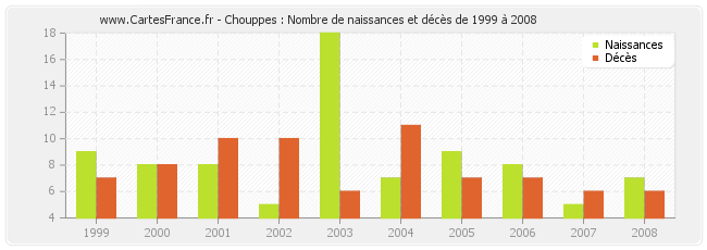 Chouppes : Nombre de naissances et décès de 1999 à 2008
