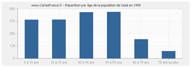 Répartition par âge de la population de Cissé en 1999