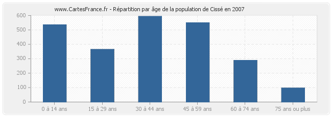 Répartition par âge de la population de Cissé en 2007