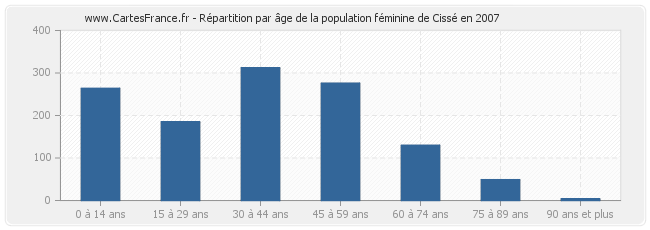Répartition par âge de la population féminine de Cissé en 2007