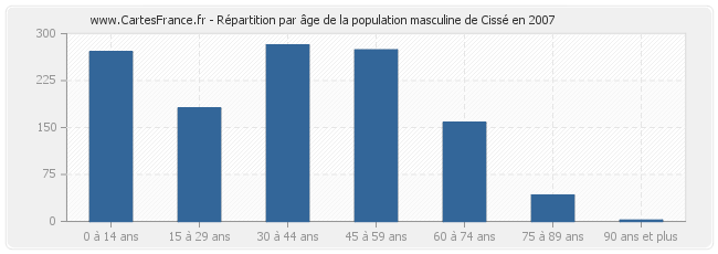 Répartition par âge de la population masculine de Cissé en 2007