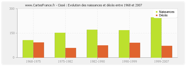 Cissé : Evolution des naissances et décès entre 1968 et 2007