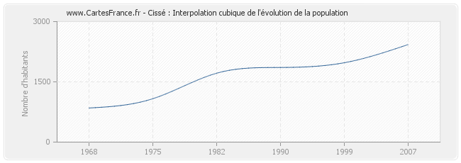 Cissé : Interpolation cubique de l'évolution de la population