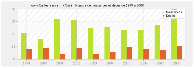Cissé : Nombre de naissances et décès de 1999 à 2008