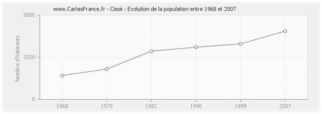 Population Cissé