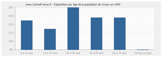 Répartition par âge de la population de Civaux en 1999