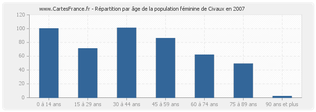 Répartition par âge de la population féminine de Civaux en 2007