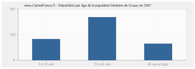 Répartition par âge de la population féminine de Civaux en 2007