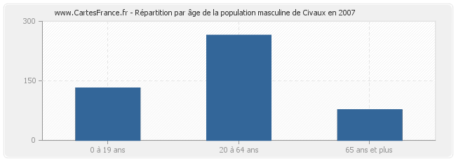 Répartition par âge de la population masculine de Civaux en 2007