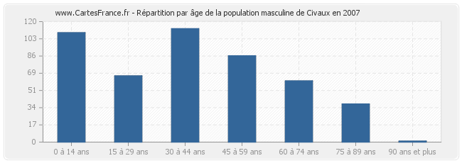 Répartition par âge de la population masculine de Civaux en 2007