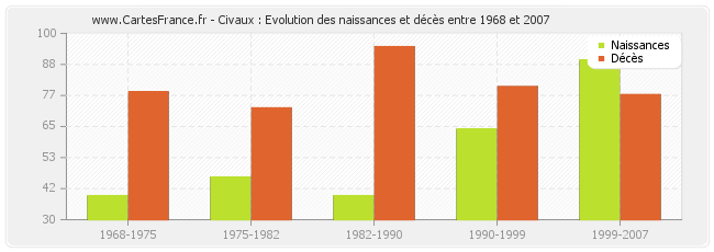 Civaux : Evolution des naissances et décès entre 1968 et 2007