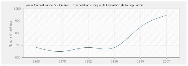 Civaux : Interpolation cubique de l'évolution de la population