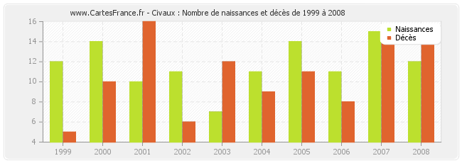 Civaux : Nombre de naissances et décès de 1999 à 2008