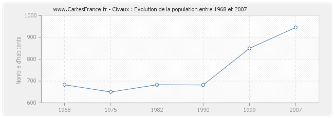 Population Civaux