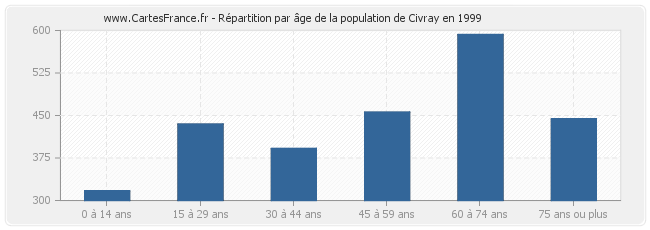 Répartition par âge de la population de Civray en 1999