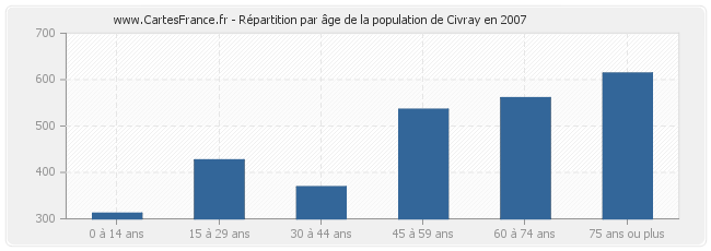 Répartition par âge de la population de Civray en 2007