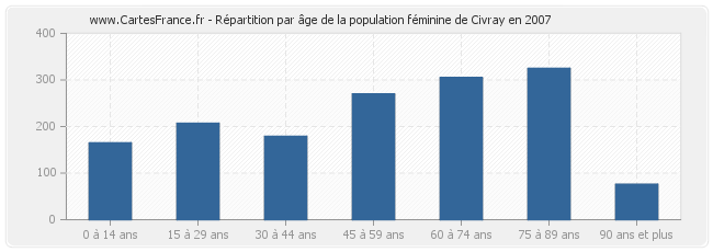 Répartition par âge de la population féminine de Civray en 2007